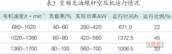 空壓系統節能技術在紡織企業中的應用分析