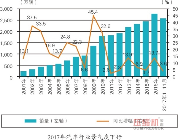 壓縮機相關產業運行數據分析與趨勢研判