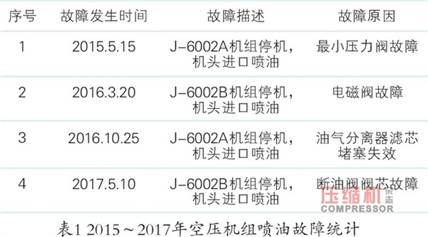 噴油螺桿空壓機斷油閥故障分析及解決