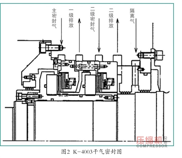 循環(huán)氣壓縮機(jī)干氣密封堵塞原因及措施