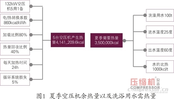 螺桿式空壓機余熱回收產水量探討