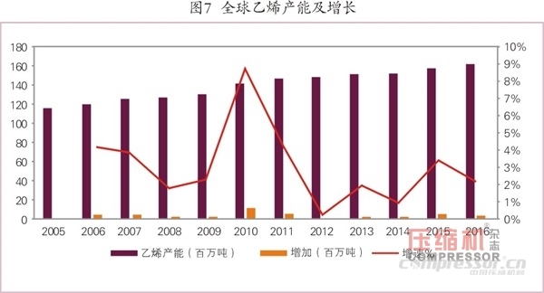 國內(nèi)外乙烯等化工壓縮機需求趨勢簡論