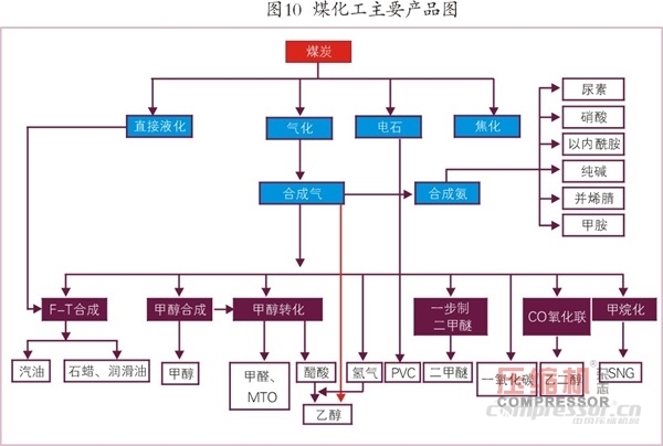 國內(nèi)外乙烯等化工壓縮機需求趨勢簡論