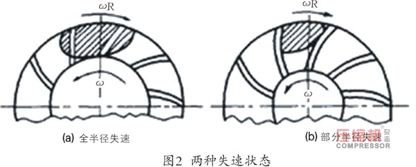  離心壓縮機旋轉失速及喘振故障機理與診斷