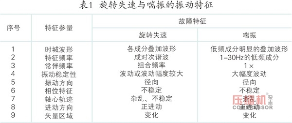  離心壓縮機旋轉失速及喘振故障機理與診斷