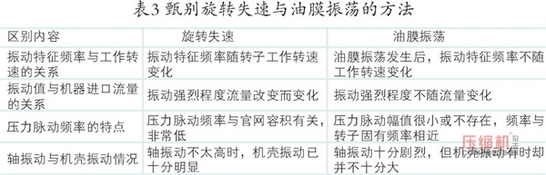  離心壓縮機旋轉失速及喘振故障機理與診斷