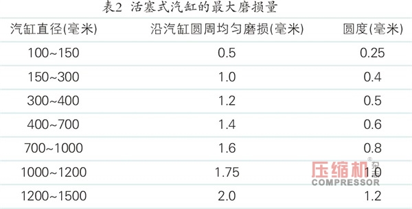 壓縮機(jī)的檢修與質(zhì)量標(biāo)準(zhǔn)