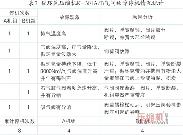 循環氫壓縮機氣閥故障案例分析及解決