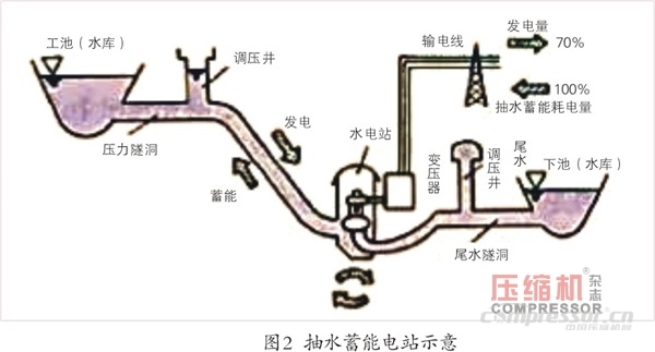 壓縮空氣儲(chǔ)能應(yīng)用現(xiàn)狀及發(fā)展趨勢(shì)