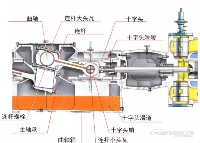 活塞壓縮機的主要結構形式