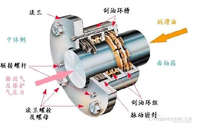 重新認識活塞壓縮機刮油環、聯軸器、軸封