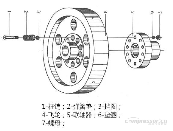 重新認識活塞壓縮機刮油環、聯軸器、軸封