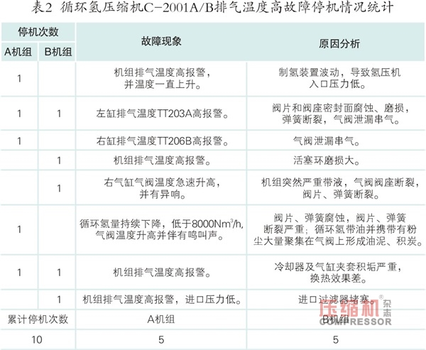 循環氫壓縮機 排氣溫度高的原因分析及解決措施