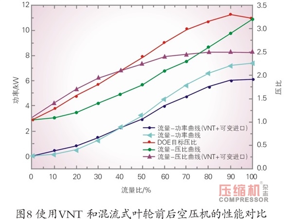 空壓機在燃料電池車用領域的現狀及趨勢