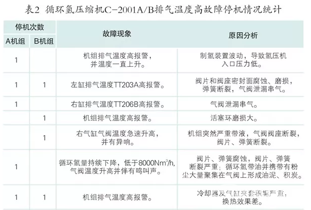 老司機(jī)案例分析循環(huán)氫壓縮機(jī)排氣溫度高，可以說很到位