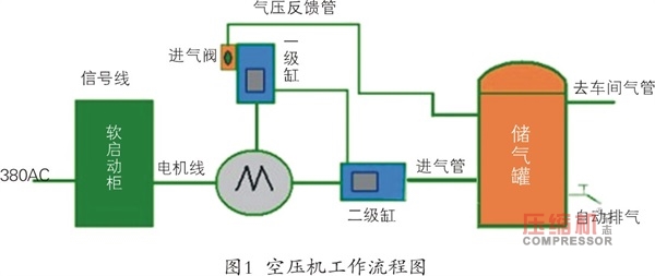 變頻器在空壓機供氣系統的改造方案