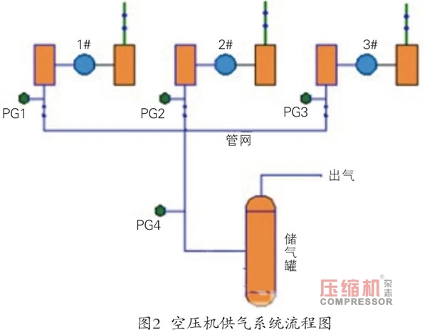 變頻器在空壓機供氣系統的改造方案