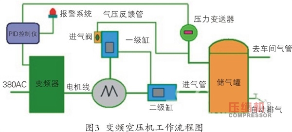 變頻器在空壓機供氣系統的改造方案