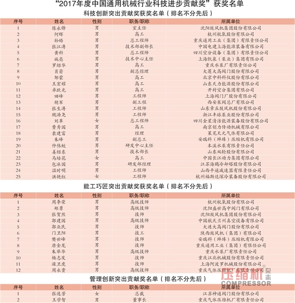 通用機械行業科技進步貢獻獎頒布