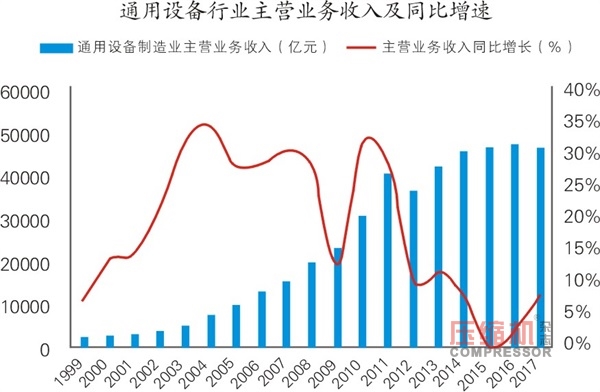 國內通用機械行業發展情況報告