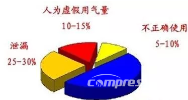 淺談空壓機系統合同能源管理服務模式節能改造