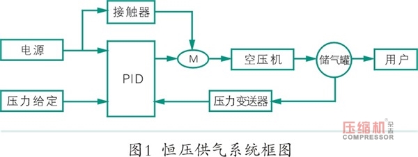 空壓機系統節能技術改造