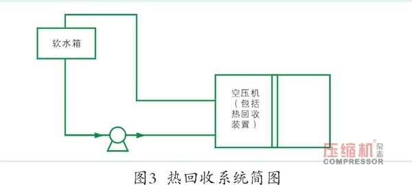 空壓機系統節能技術改造