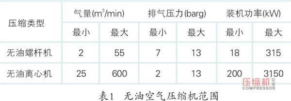 離心式壓縮機系統性節能多維度對比分析