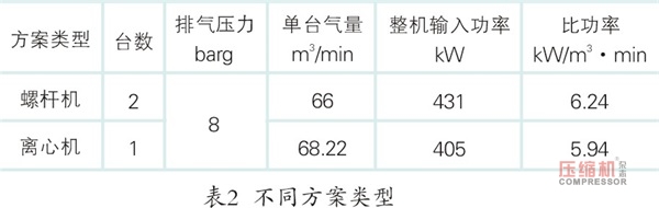 離心式壓縮機系統性節能多維度對比分析