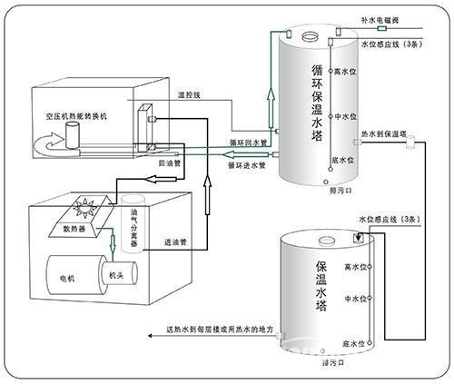 空壓機余熱回收利用及節(jié)能優(yōu)勢	