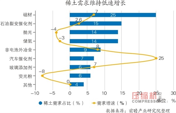 稀土產(chǎn)業(yè)市場(chǎng)需求端整體維持低速增長(zhǎng)