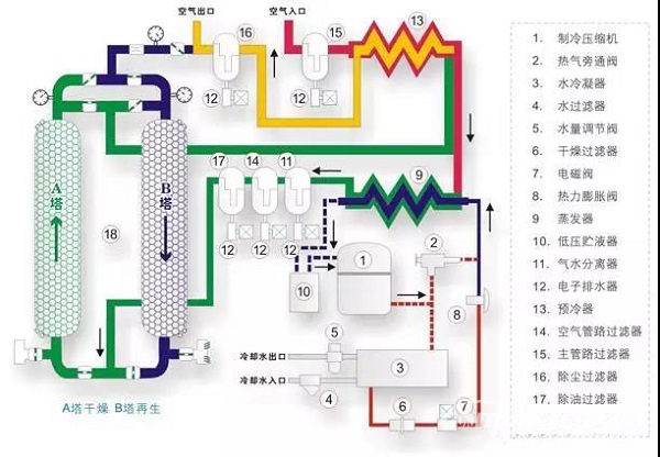 干貨 | 空壓機及冷干機知識大講解