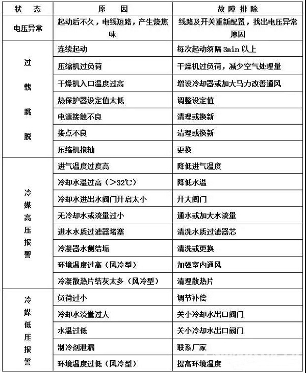 干貨 | 空壓機及冷干機知識大講解