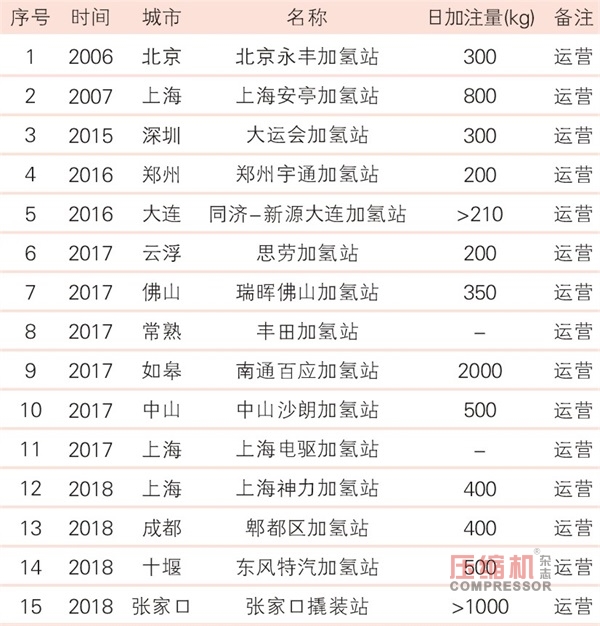 舉重若“氫”  細數國內加氫站建設十重瓶頸