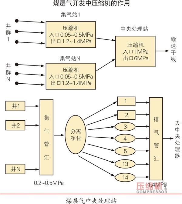 壓縮機讓“奪命瓦斯”成為“澎湃動力”