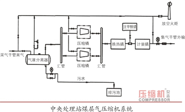 壓縮機讓“奪命瓦斯”成為“澎湃動力”