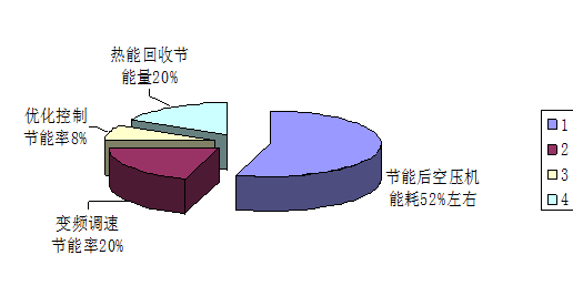 空壓機綜合節能技術解決方案