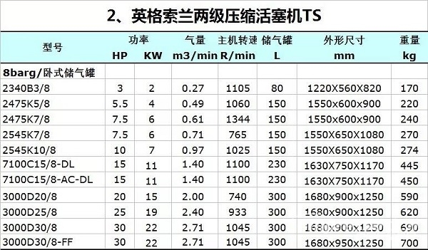 英格索蘭兩級壓縮壓縮活塞機TS參數表