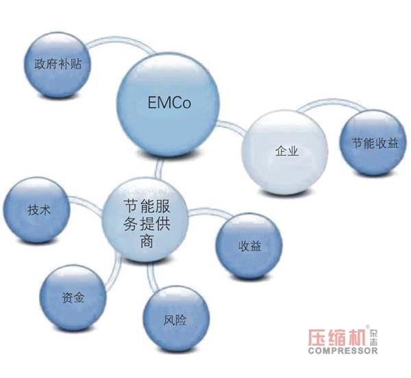 淺談壓縮機行業合同能源管理困局