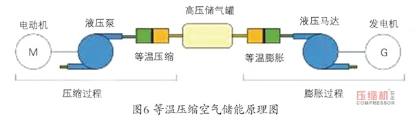 壓縮空氣儲(chǔ)能研發(fā)現(xiàn)狀及應(yīng)用前景