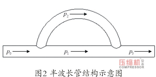 螺桿壓縮機振動噪聲控制技術研究