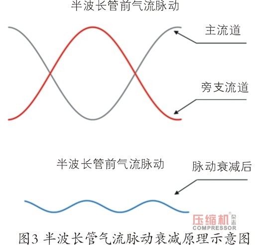 螺桿壓縮機振動噪聲控制技術研究