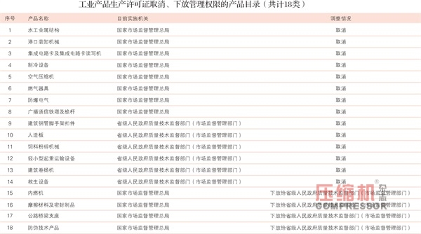 壓縮機生產許可證取消 事中事后監管將加強