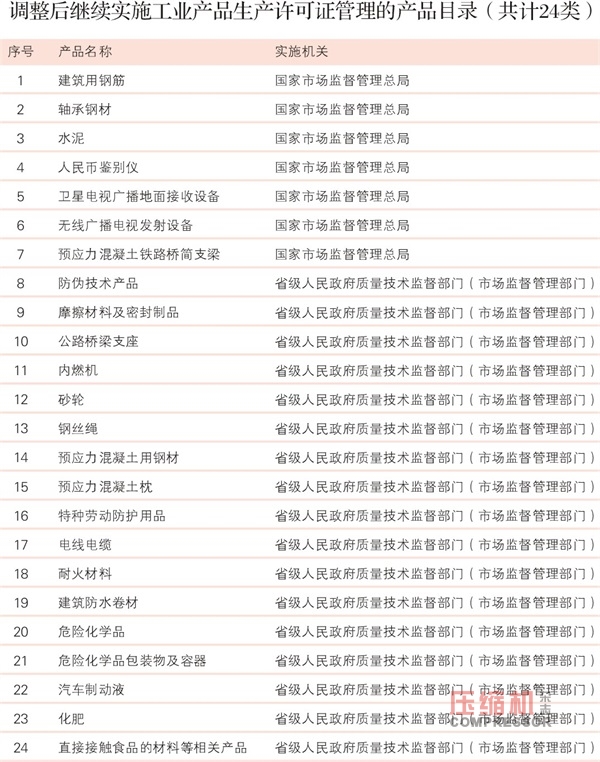 壓縮機生產許可證取消 事中事后監管將加強