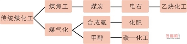 煤化工產(chǎn)業(yè)泵閥壓縮機需求前景分析