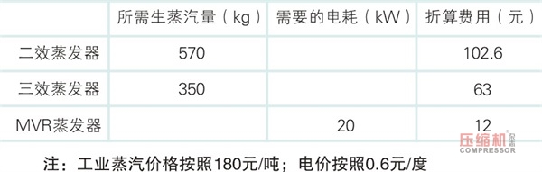 機(jī)械式蒸汽再壓縮技術(shù)（MVR）蒸發(fā)零排放詳解