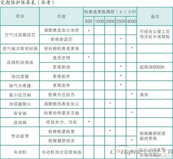 空壓機保養需注意的幾大事項