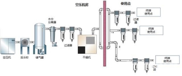 壓縮空氣引入的污染物，該如何預防控制？