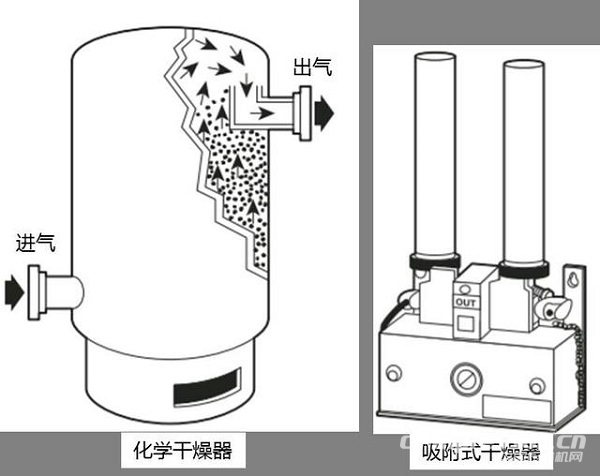 壓縮空氣引入的污染物，該如何預防控制？