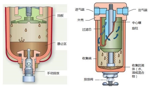 壓縮空氣引入的污染物，該如何預防控制？